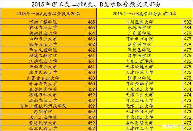 理工类二批A类、B类录取分数交叉部分.png