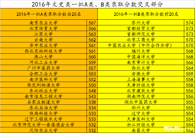 文史类一批A类、B类录取分数交叉部分.png