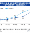 幼教市场需求释放，应届生就业比例5年连增