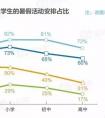 首期家长大数据发布｜暑期八成家长选择课外辅导，上海家长消费领跑全国