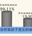 40000份家庭调查结果公布：这6种爸妈，更能教出成绩优秀的孩子！