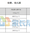 官方：2018武汉幼儿园、中小学收费标准来了！