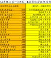 [政策信息]天津市高考招生批量合并未来趋势分析与预测摘要