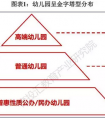 民办园已成幼教重要力量 幼儿园未来市场或6000亿