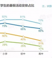 首期家长大数据发布｜暑期八成家长选择课外辅导，上海家长消费领跑全国