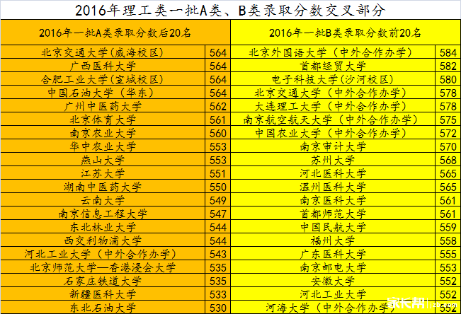 理工类一批A类、B类录取分数交叉部分.png