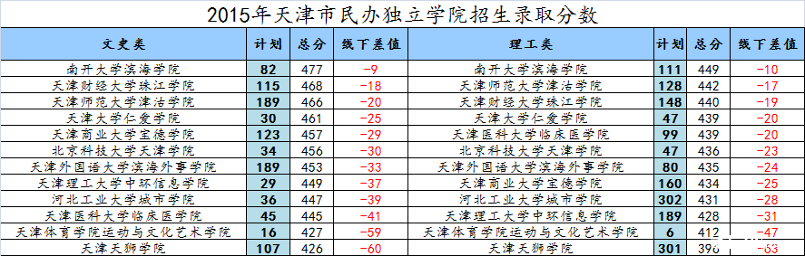 2015年天津市民办独立学院招生录取分数.png