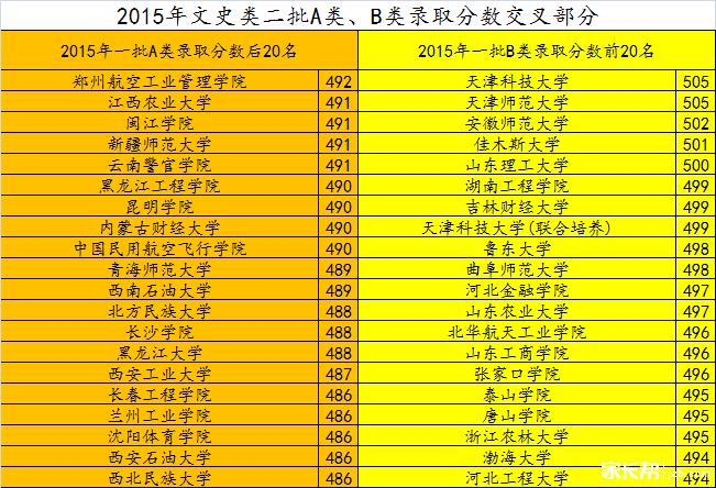 文史类二批A类、B类录取分数交叉部分.png